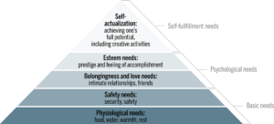 maslows hierarchy of needs