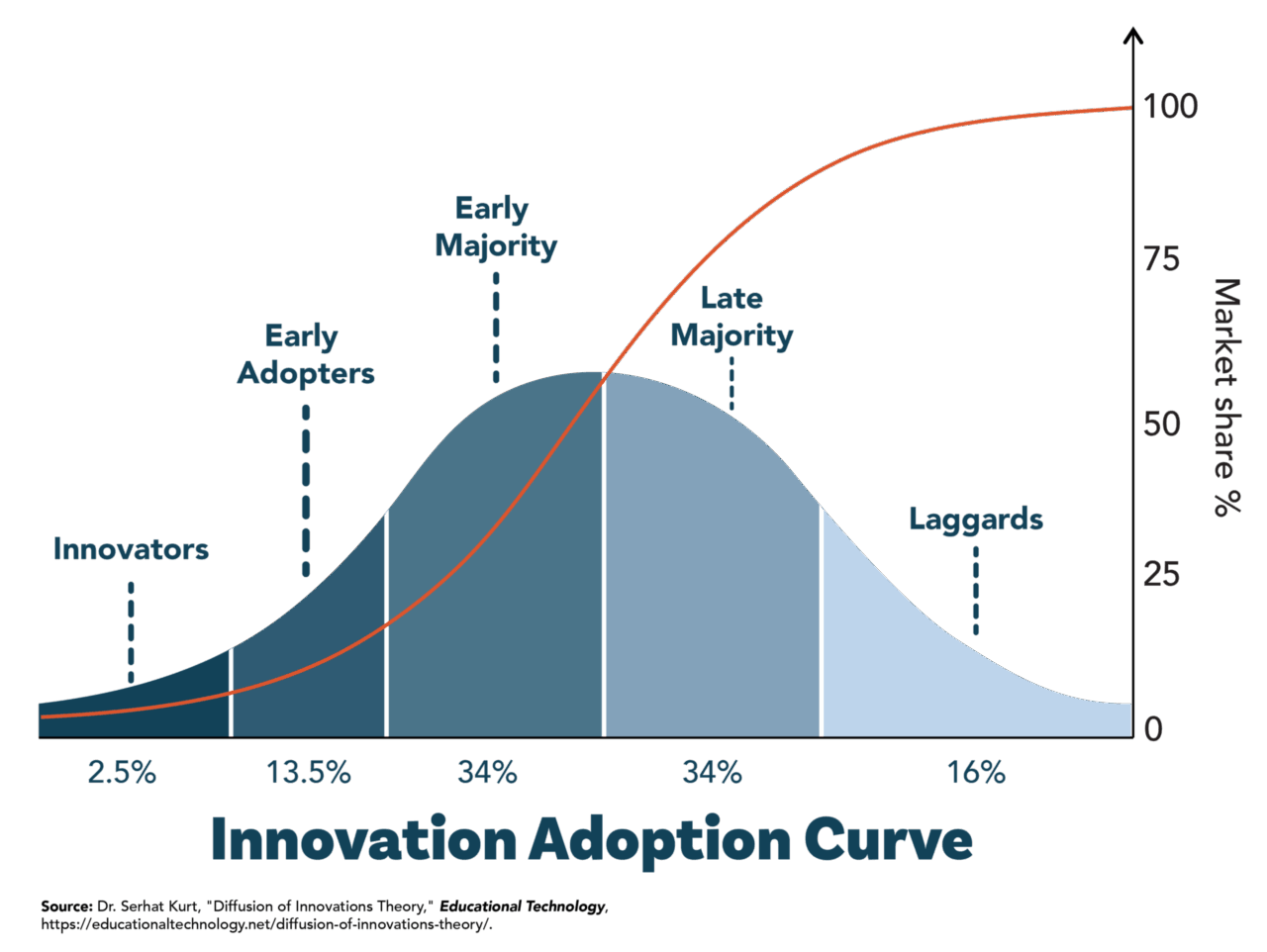 A chart showing how adoption of new innovation and technology like artificial intelligence occurs gradually.