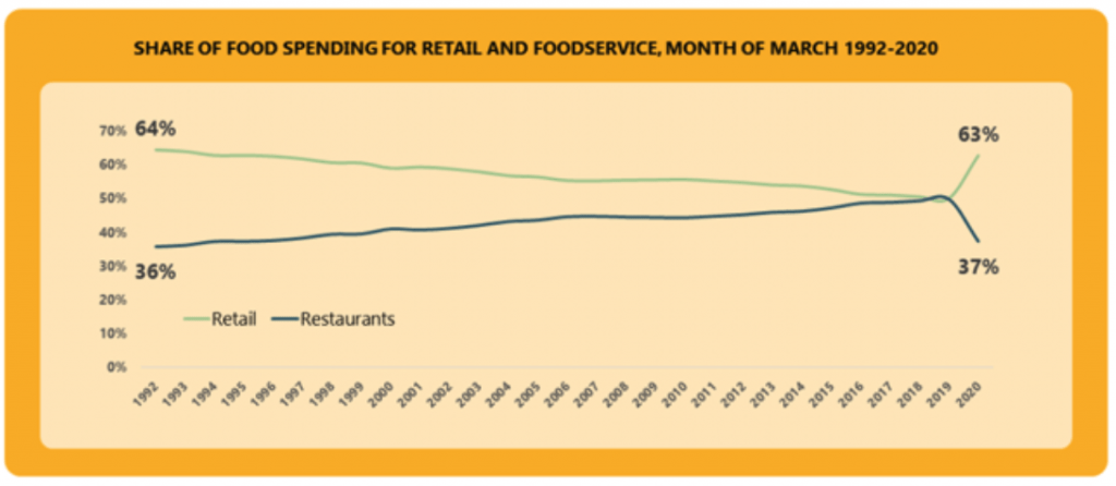 eating trends graph