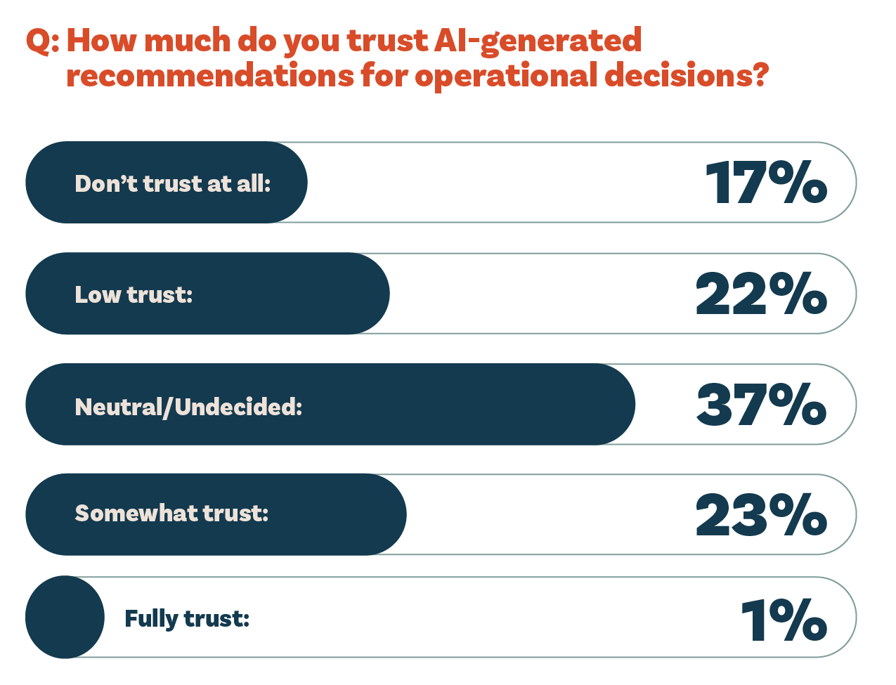 A list of answers to the questions: how much do you trust AI-generated recommendations for operational decisions?MorganMyers’ survey of farmers and ranchers shows dairies are some of the most active users of AI tools, with 64% active use compared to the survey average of 48%.