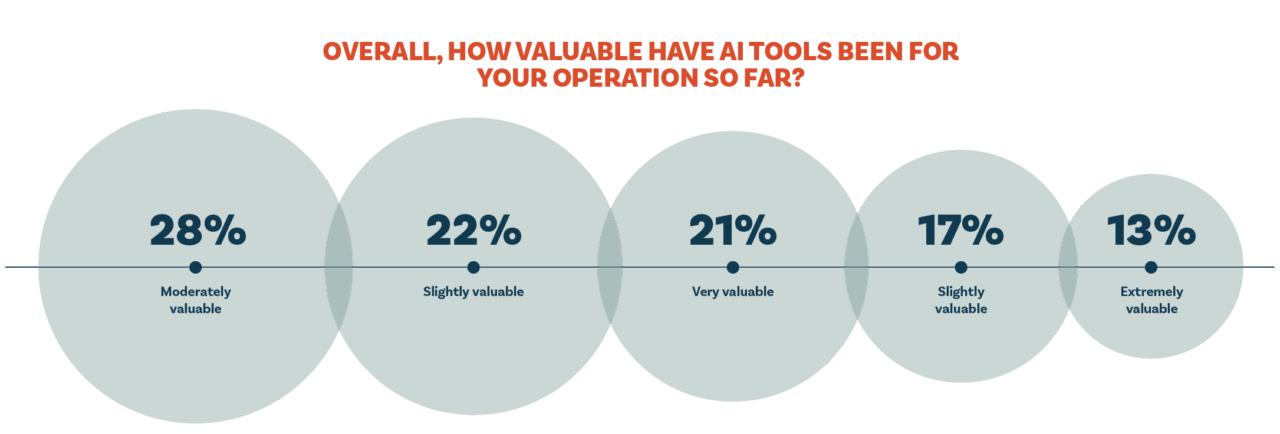 MorganMyers’ survey showed 84% of farmers and ranchers say AI has delivered some level of value.