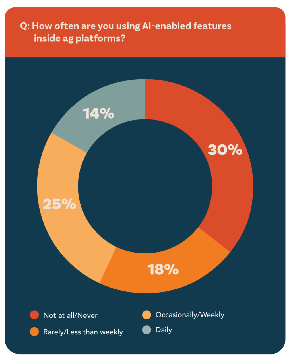 MorganMyers survey shows farmers use general AI tools more often than AI tools embedded in ag platforms, with 48% of farmers using general AI chatbots weekly or more.
