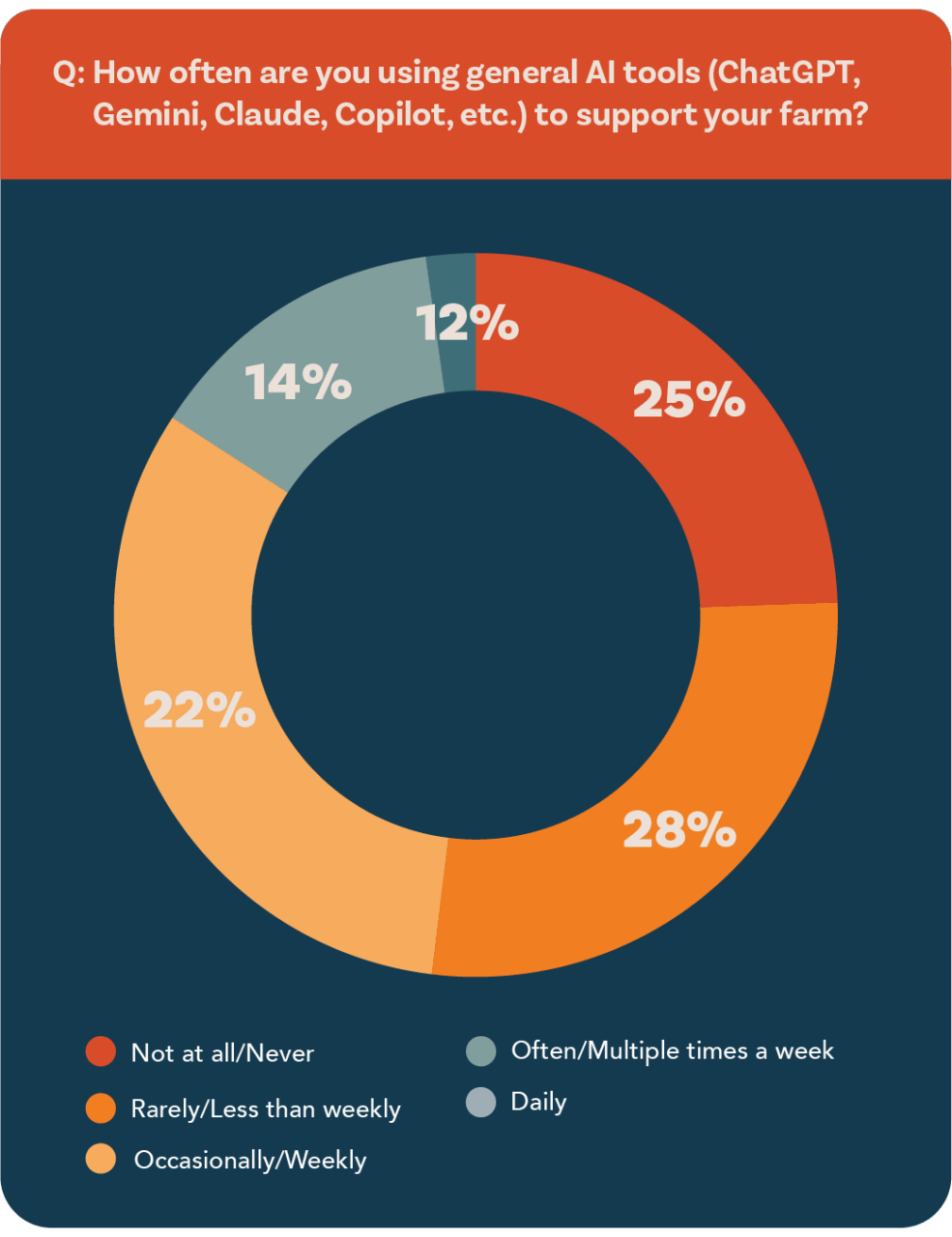 Farmers and ranchers use general AI tools more often than AI tools embedded in platforms; MorganMyers’ survey shows 39% of them use embedded AI features weekly or more.