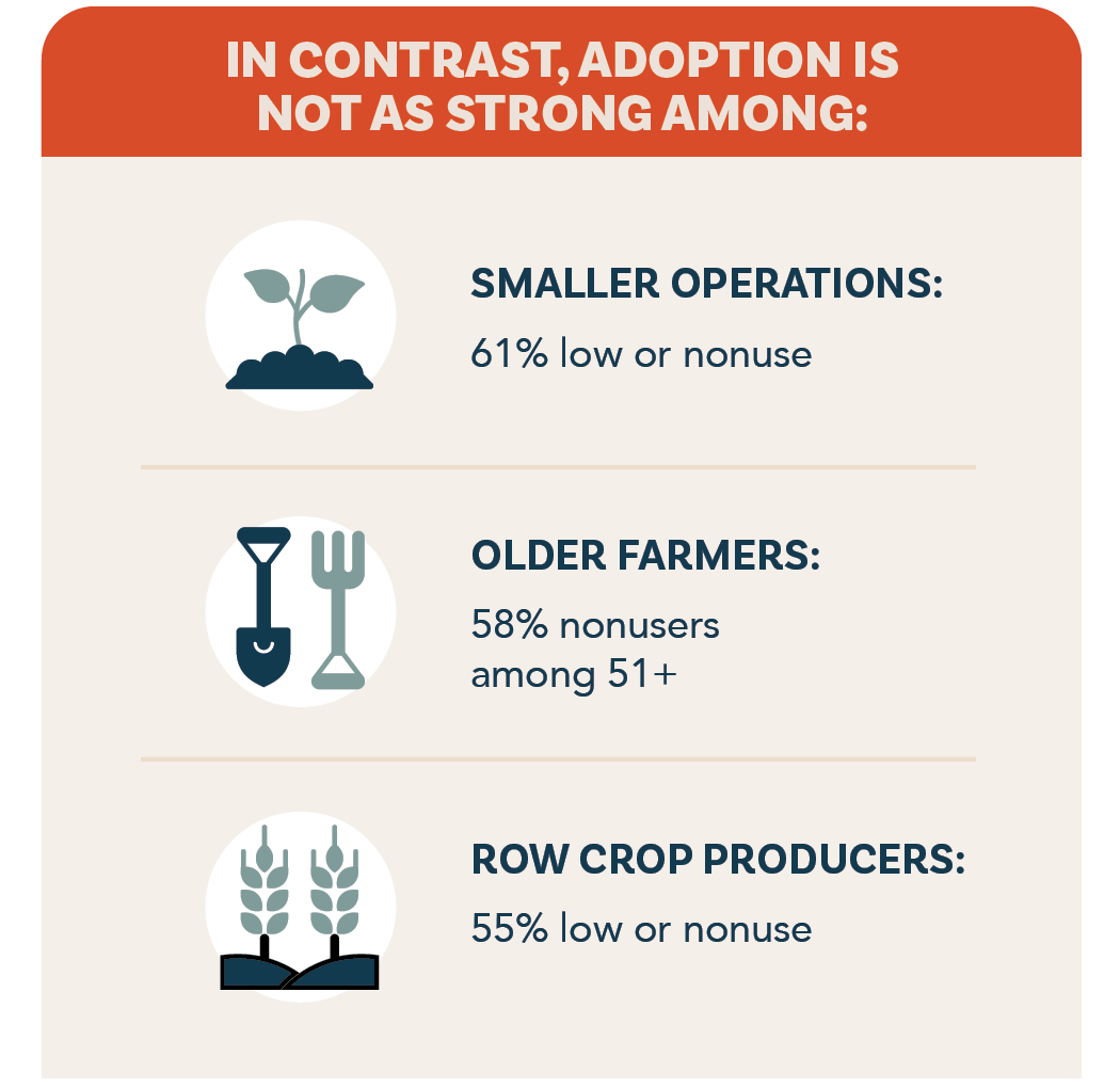 Three icons of a plant in soil, a shovel and pitchfork, and wheat in soil are showed next to the following points: Smaller operations, older farmers and row-crop producers are some of the less frequent users of AI, according to MorganMyers’ survey of farmers and ranchers.