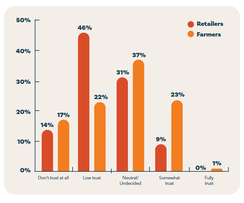 A graph showing answers to a question about how much farmers and retailers trust AI. MorganMyers’ survey also showed ag retailers find less value in AI tools than farmers.