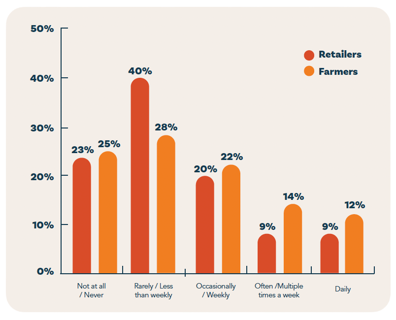A graph showing responses to use of AI. Agriculture retailers lag farmers in AI use.