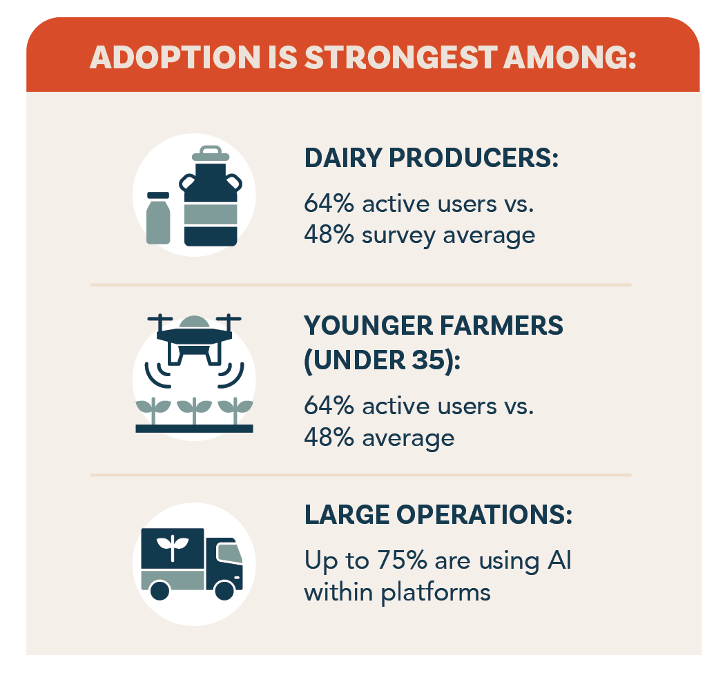 Farm trust in AI recommendations for operational decisions are limited — just 1% full trust, 23% somewhat trust, 37% are neutral/undecided, 22% have low trust and 17% don’t trust at all.