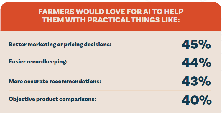 MorganMyers’ survey shows 45% of farmers and ranchers would like help with marketing or pricing decisions, 44% with recordkeeping, 43% with more accurate recommendations and 40% with objective product comparisons.