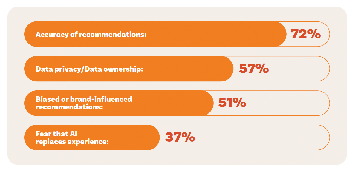 A list of four concerns around AI use and the percentages answered for each. Accuracy of recommendations tops farmers’ and ranchers’ list of concerns when it comes to trust in AI.