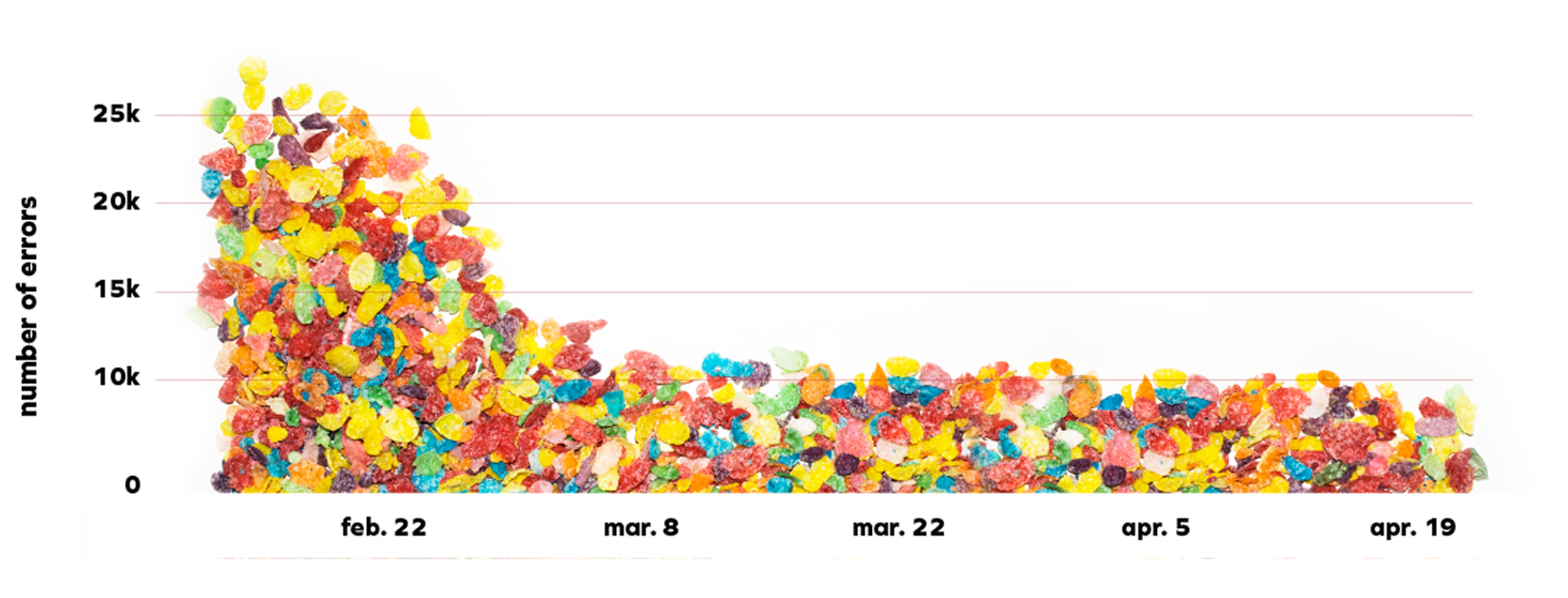 drop in technical errors graph