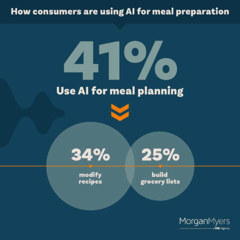 How Consumers Are Using AI for Meal Preparation and Planning