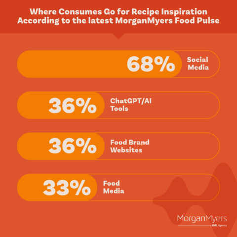 Which Digital Channels Consumers Use to Find Recipe Inspiration