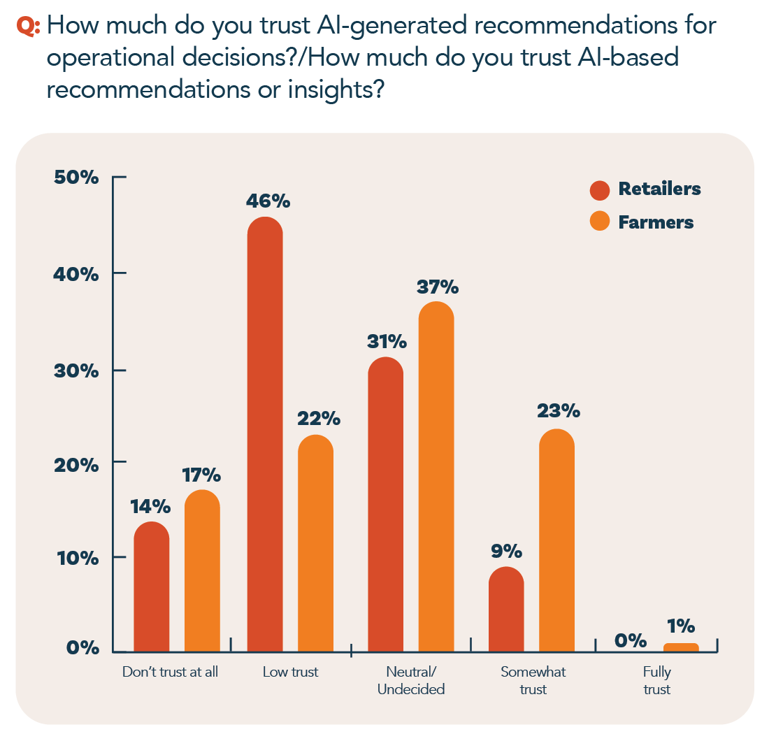 MorganMyers’ survey shows ag retailers give AI lower marks on trust than farmers and ranchers.