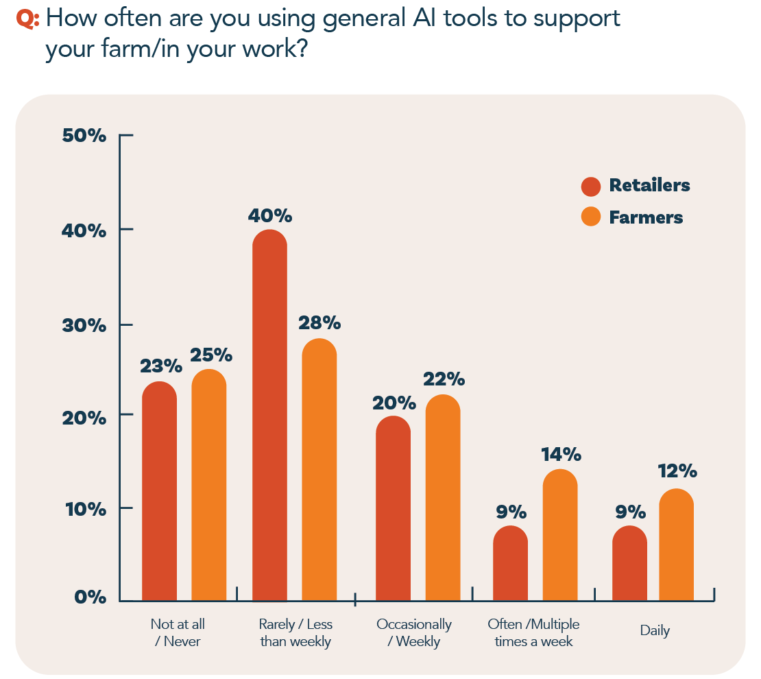MorganMyers’ survey shows ag retailers lag farmers in AI use, with just 38% of retailers using AI weekly or more, which compares to 48% for farmers and ranchers.