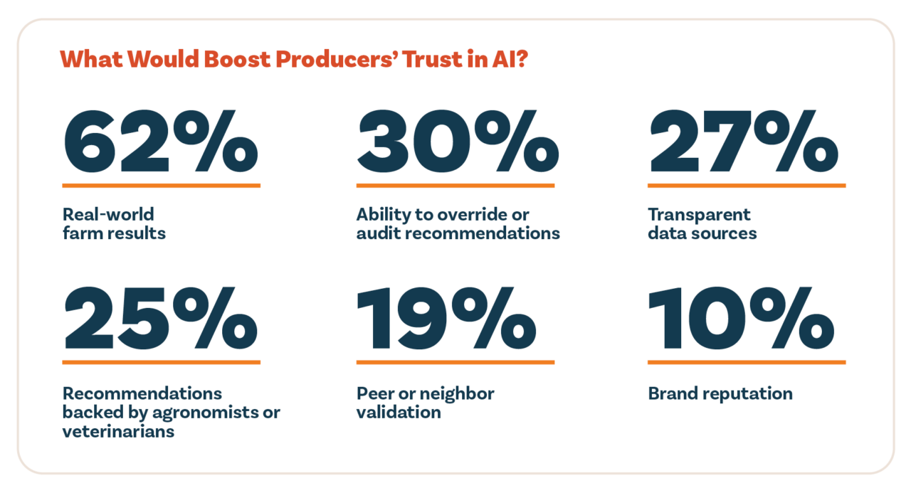 Farmers and ranchers overwhelmingly indicated that real-world farm results would help increase their trust in AI recommendations. This shows 62% of farmers trust real-world results, much higher than other categories.